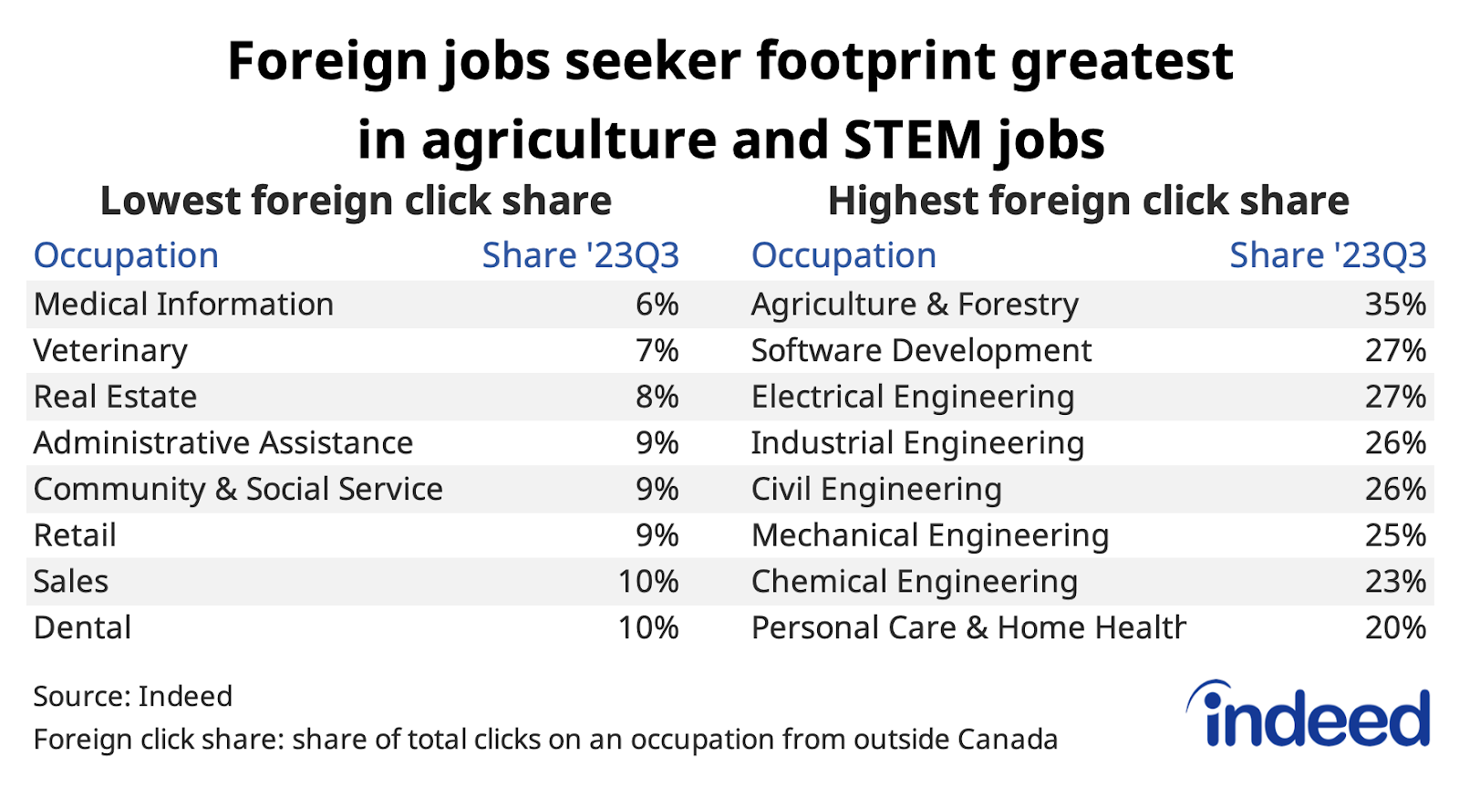Table titled “Foreign job seeker footprint greatest in agriculture and STEM jobs,” shows the highest and lowest share of foreign clicks on Canadian job postings by occupational sector in 2023Q3. The highest foreign click shares were in agriculture and forestry, software development, and electrical engineering, while the lowest were in medical information, veterinary services, and real estate.