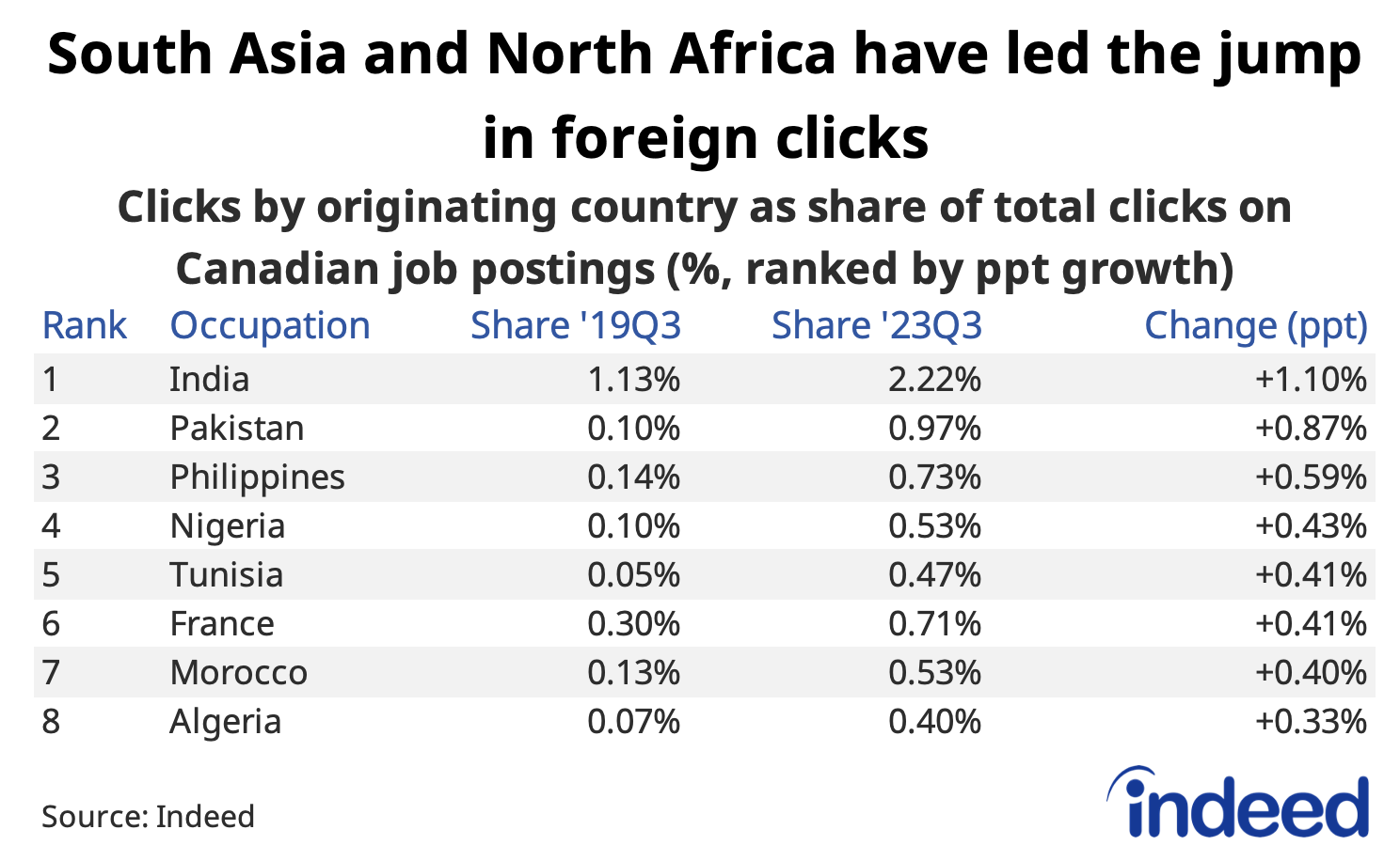 Table titled “South Asia and North Africa have led the jump in foreign clicks,” shows the foreign click share on Canadian job postings by originating country as a share of total Canadian clicks in 2019Q3 and 2023Q3, as well as the change in percentage points. Job seekers from India contributed most to the rise in foreign click share, but the share grew even faster among other countries like Pakistan, the Philippines, Nigeria, and several countries in North Africa.