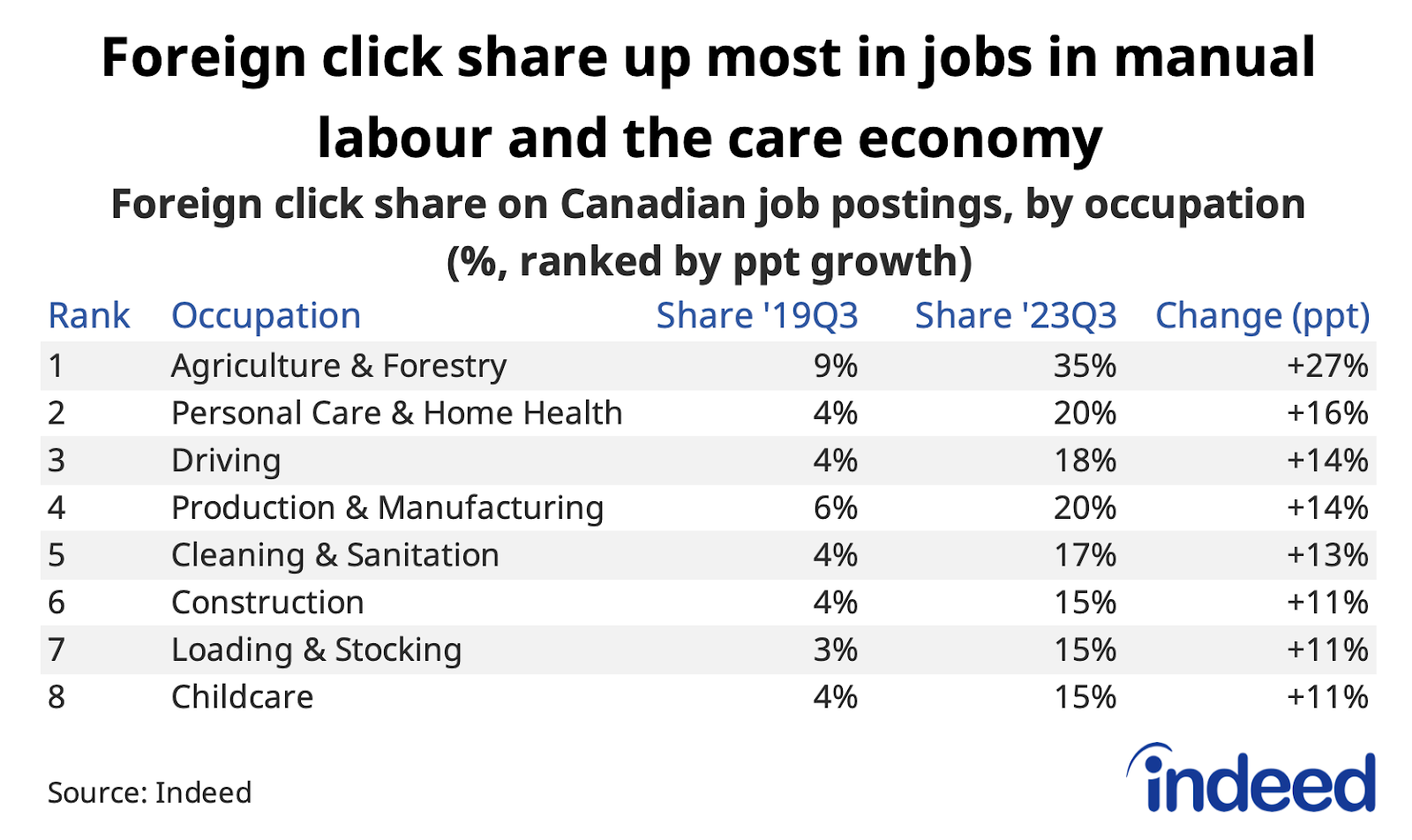 Table titled “Foreign click share up most in jobs in manual labour and care economy,” shows the foreign click share on Canadian job postings by different occupational sectors in 2019Q3 and 2023Q3, as well as the change in percentage points. The largest increases in foreign click share were in agriculture, personal care and home health, and driving.
