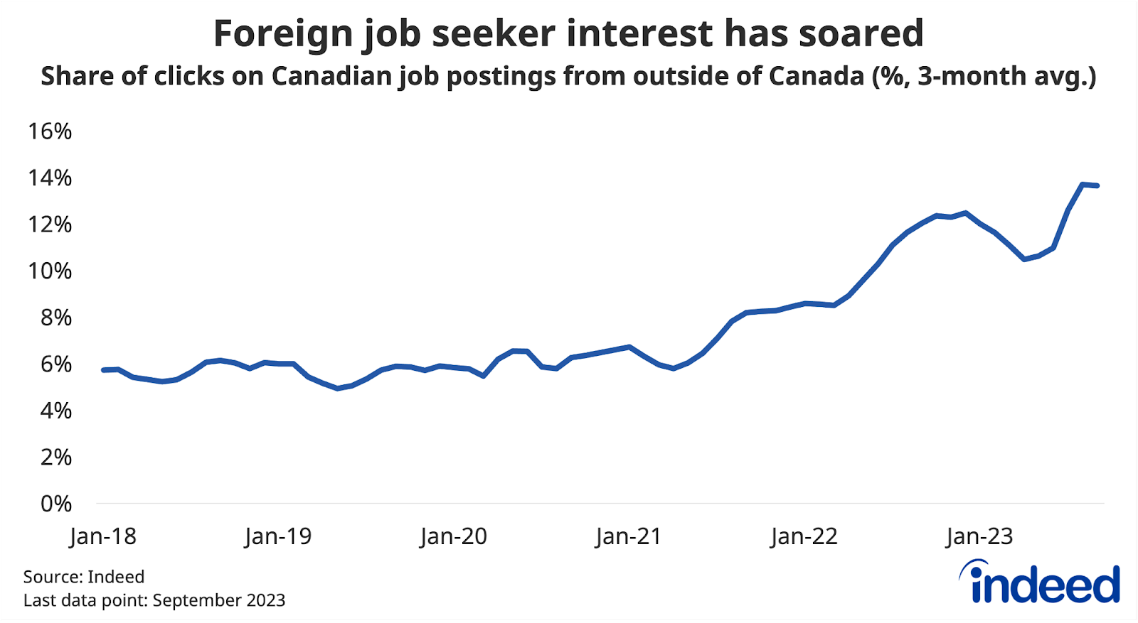 Line chart title “Foreign job seeker interest has soared” shows the three-month average of the share of clicks on Canadian job postings from job seekers located outside of Canada, between March 2018 and September 2023. The foreign click share in 2023Q3 stood at 14%, well above its 6% share four years prior.