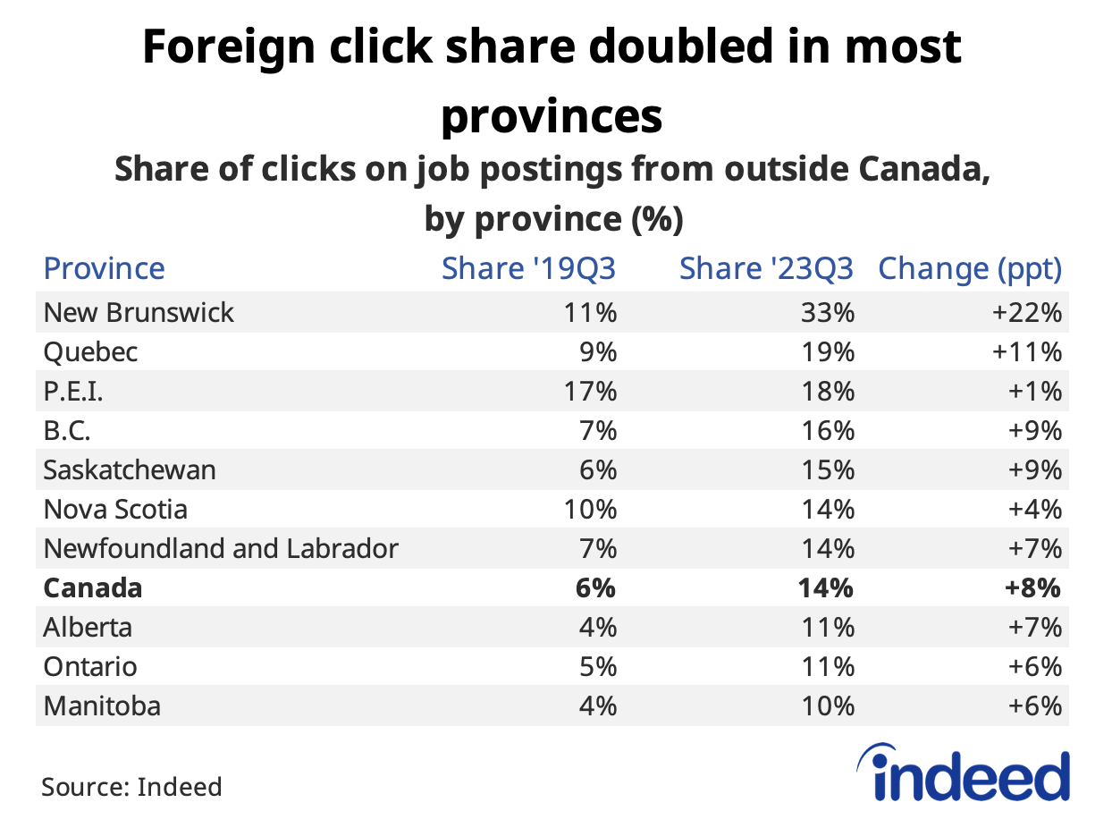 Table titled “Foreign click share double in most provinces,” shows the foreign click share on Canadian job postings by province in 2019Q3 and 2023Q3, as well as the change in percentage points. The foreign click share rose across all provinces between 2019 and 2023, with especially large increases in New Brunswick and Quebec.