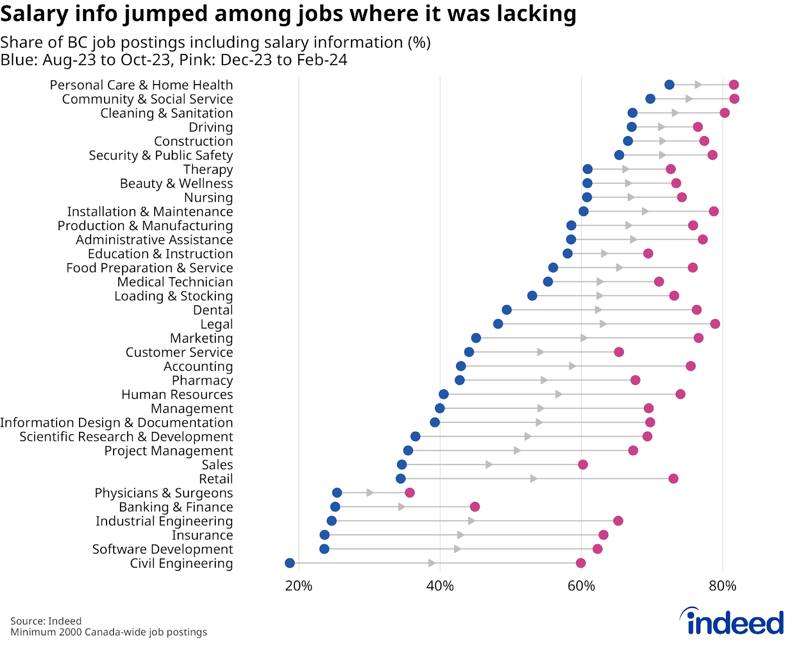 Lollipop chart titled “Salary info jumped among jobs where it was lacking,” shows the share of job postings containing salary information in BC by occupational sector, in August-October 2023 and December 2023-February 2024, respectively. The largest jumps were generally seen among sectors that had low posted salary shares before the November 2023 law change.