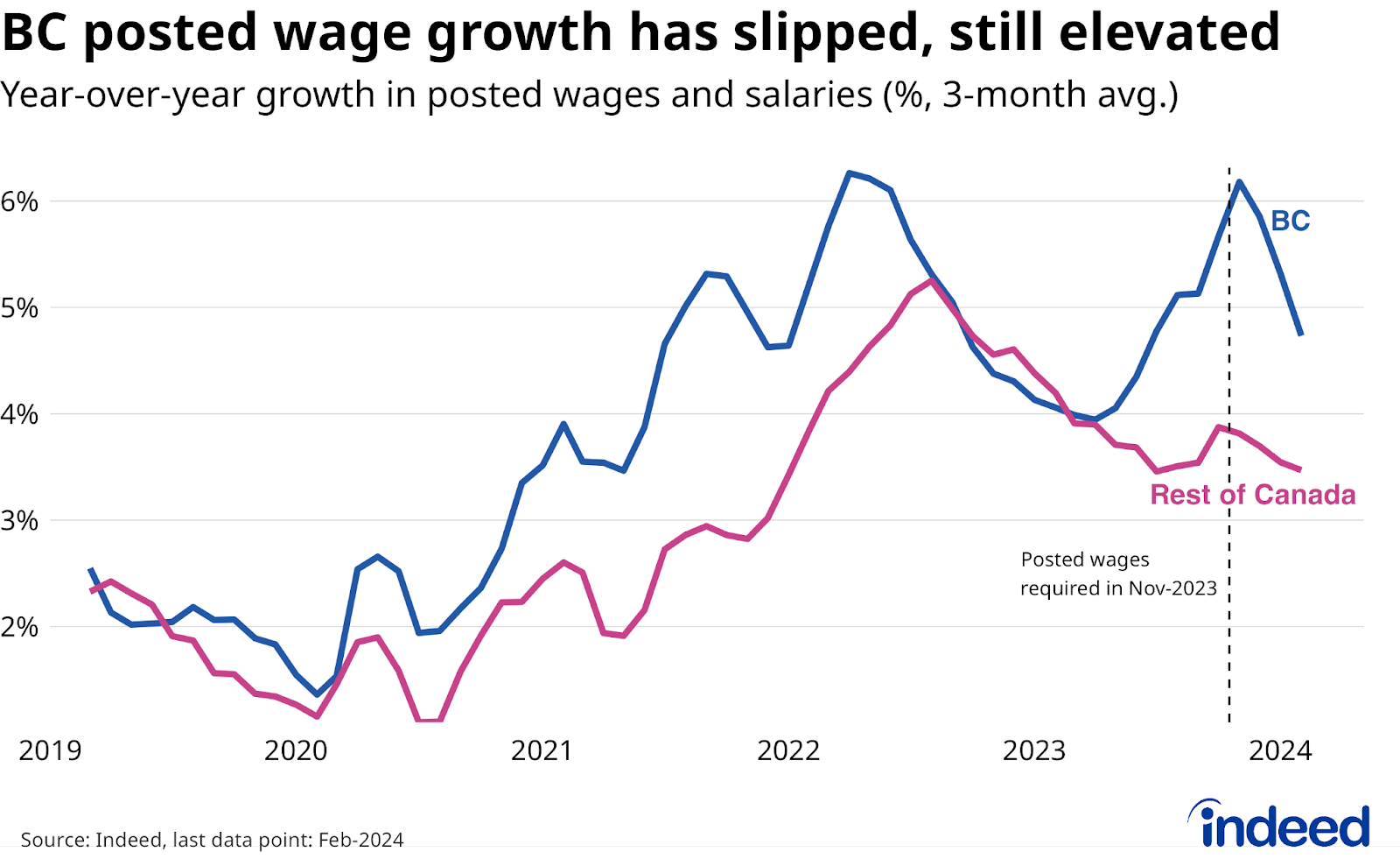 Line chart titled “BC posted wage growth has slipped, still elevated,” shows the 3-month average year-over-year growth in posted wages and salaries for job postings in BC, and the rest of Canada, between March 2019 and February 2024. Posted wage growth in BC slipped from 5.7% to 4.7% between October and February, although it remained above the 3.5% pace in the rest of Canada.