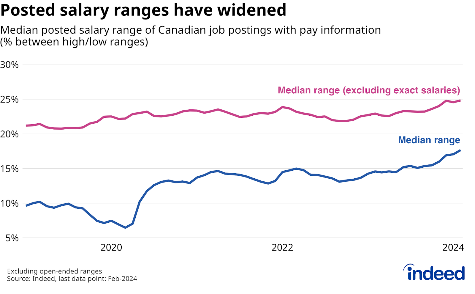 Line chart titled “Posted salary ranges have widened” shows median posted salary range on Canadian job postings, between high and low pay estimates, from January 2019 to February 2024. Over this period, the overall median range rose from 10% to 18%, while excluding postings with exact salaries, the median range rose from 21% to 25%.