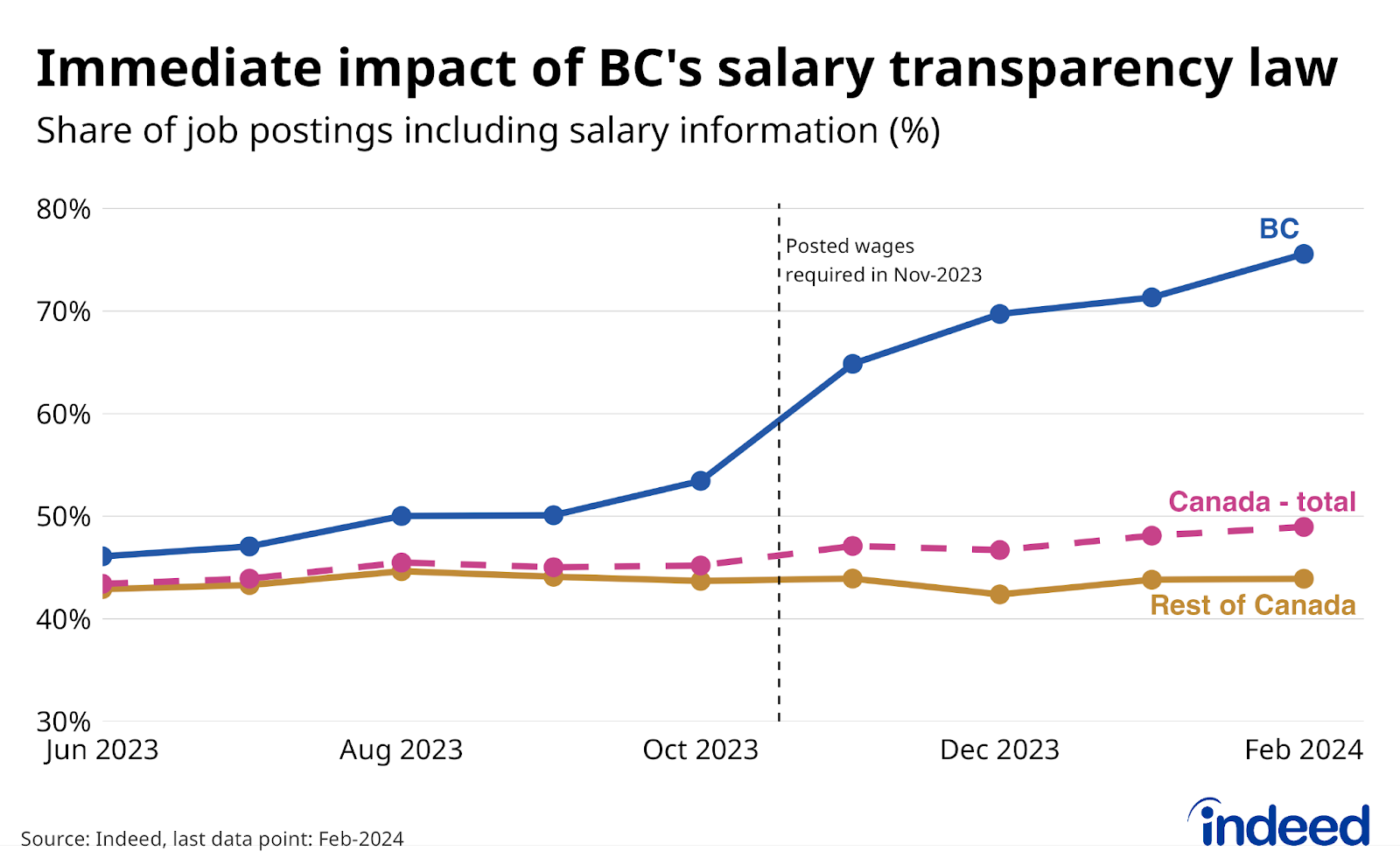 Line chart titled “Immediate impact of BC’s salary transparency law,” shows the share of job postings containing salary information in BC, the rest of Canada, and the Canada-wide average, between June 2023, and February 2024. The posted salary share in BC jumped from 49% in Q3 2023, to 76% as of February, following the new law in November 2023.