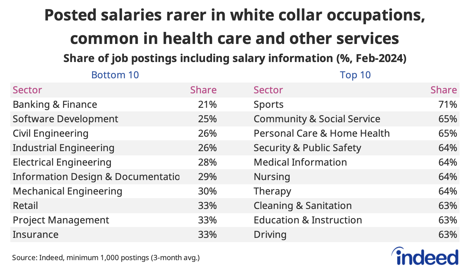 Table titled “Posted salaries rarer in white collar occupations, common in health care and other services,” shows the top-10 and bottom-10 occupations by share of Canadian job postings including salary information, as of February 2024. Less than a third of postings for a range of white collar jobs include pay, while over 60% in several health care and service sector positions do.