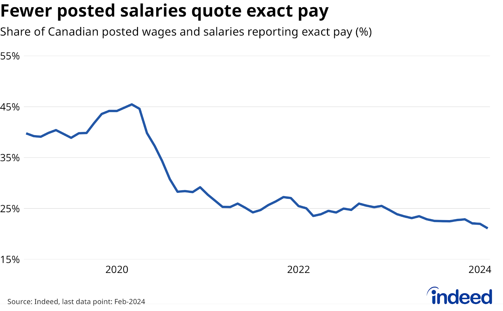 Line chart titled “Fewer posted salaries quote exact pay” shows the share of posted salaries on Canadian job postings that quote exact pay levels between January 2019 and February 2024. Over this period, the share reporting exact pay fell from 40% to 21%.