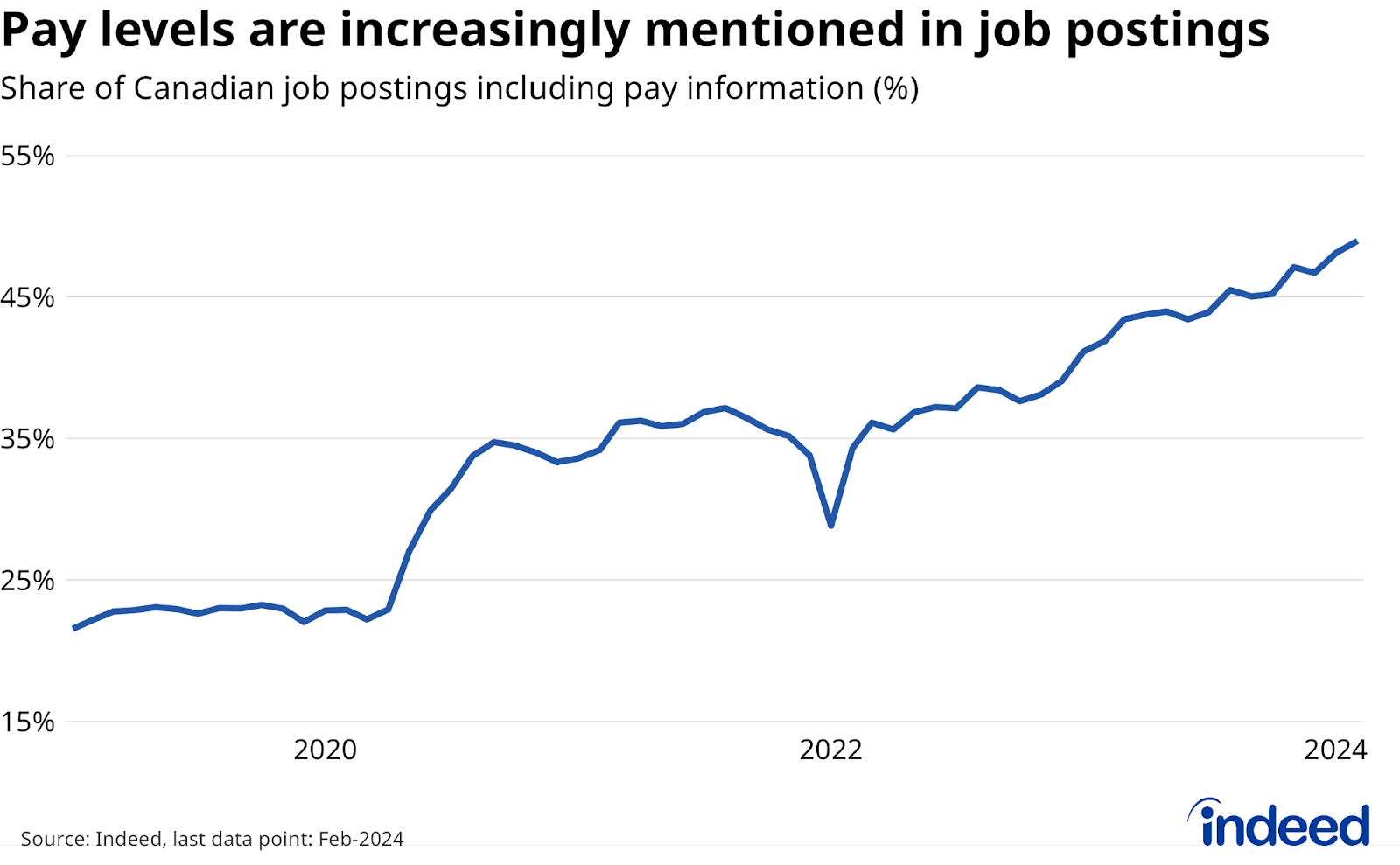 Line chart titled “Pay levels are increasingly mentioned in job postings,” shows the share of Canadian job postings including pay information between January 2019 and February 2024. Over this period, the posted salary share rose from 22% to 49%.