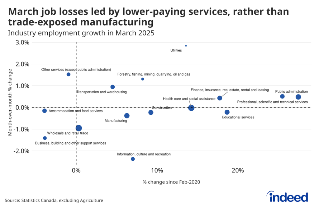 Scatterplot titled “March job losses led by lower-paying services, rather than trade-exposed manufacturing” shows industry-level job growth since February 2020 on the x-axis and month-over-month growth for March 2025 on the y-axis. Employment fell fastest in information and culture, business and building services, and retail and wholesale trade, while manufacturing posted a more modest decline. 