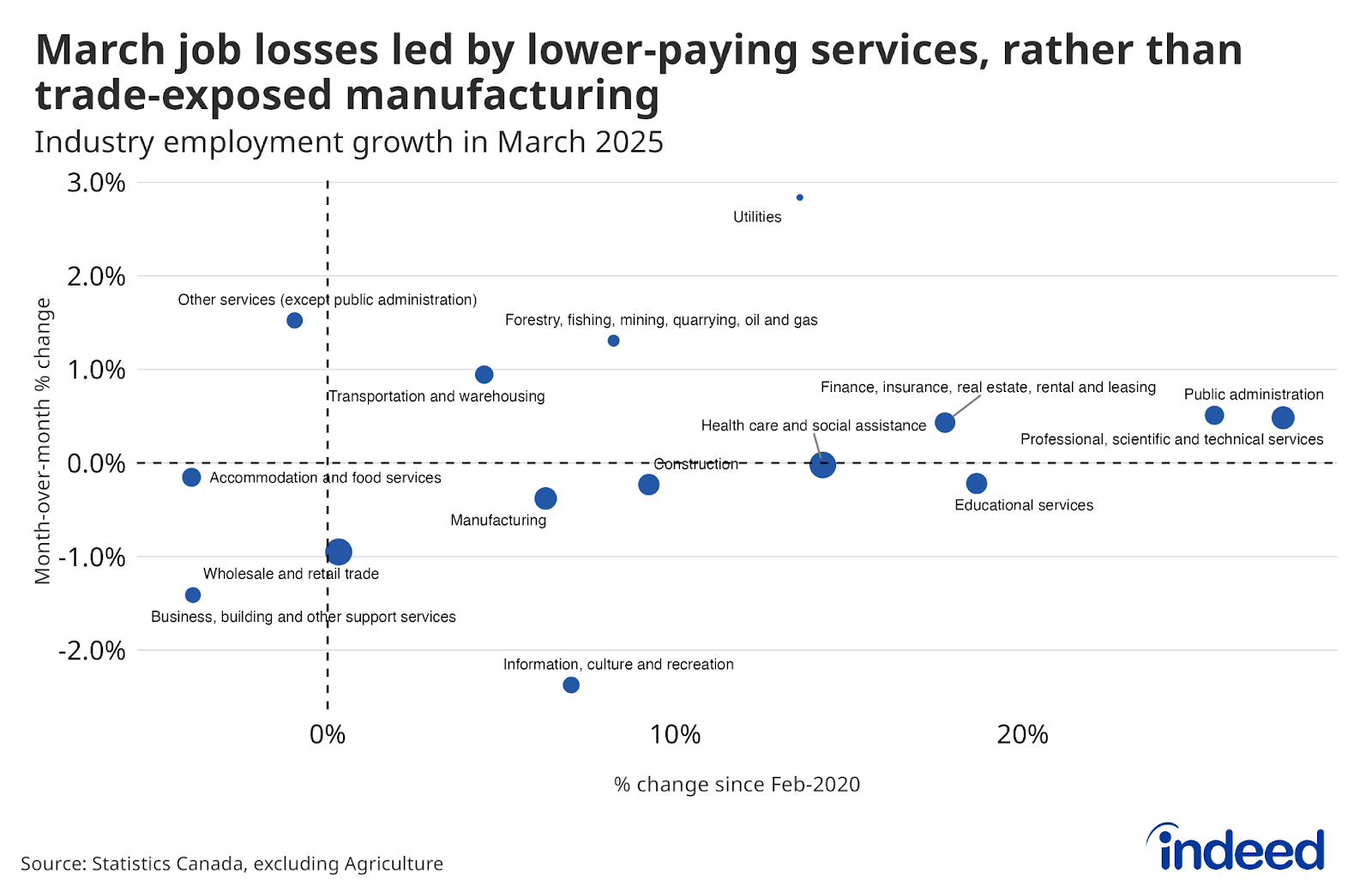 Scatterplot titled “March job losses led by lower-paying services, rather than trade-exposed manufacturing” shows industry-level job growth since February 2020 on the x-axis and month-over-month growth for March 2025 on the y-axis. Employment fell fastest in information and culture, business and building services, and retail and wholesale trade, while manufacturing posted a more modest decline. 