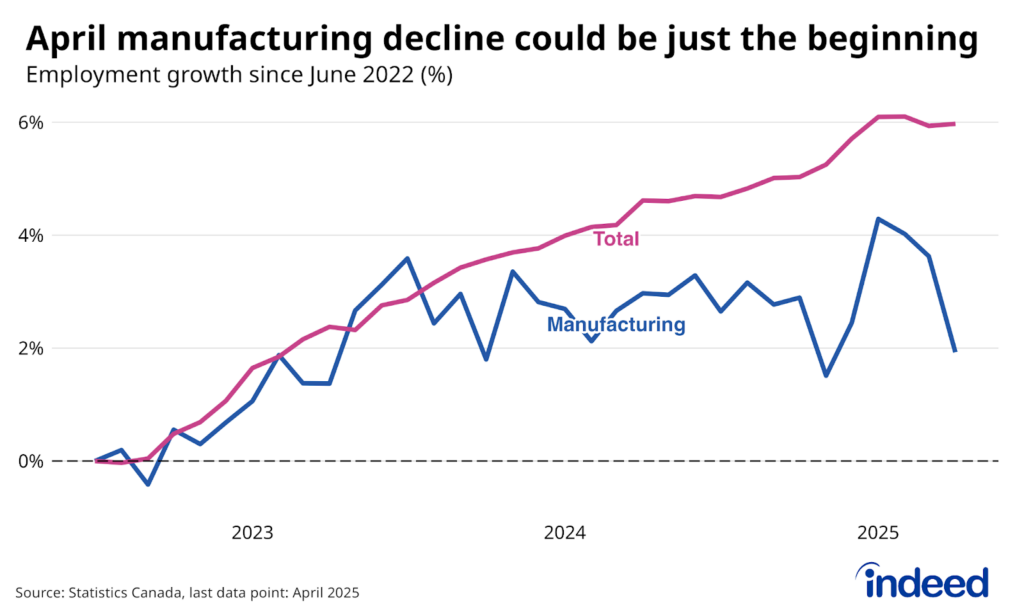 Line chart titled “April manufacturing decline could be just the beginning” shows the percent change in employment between June 2022 and April 2025, with different colour lines showing change in total employment and manufacturing employment. Manufacturing employment dropped sharply in April 2025, but was still up about 2% from its mid-2022 level.