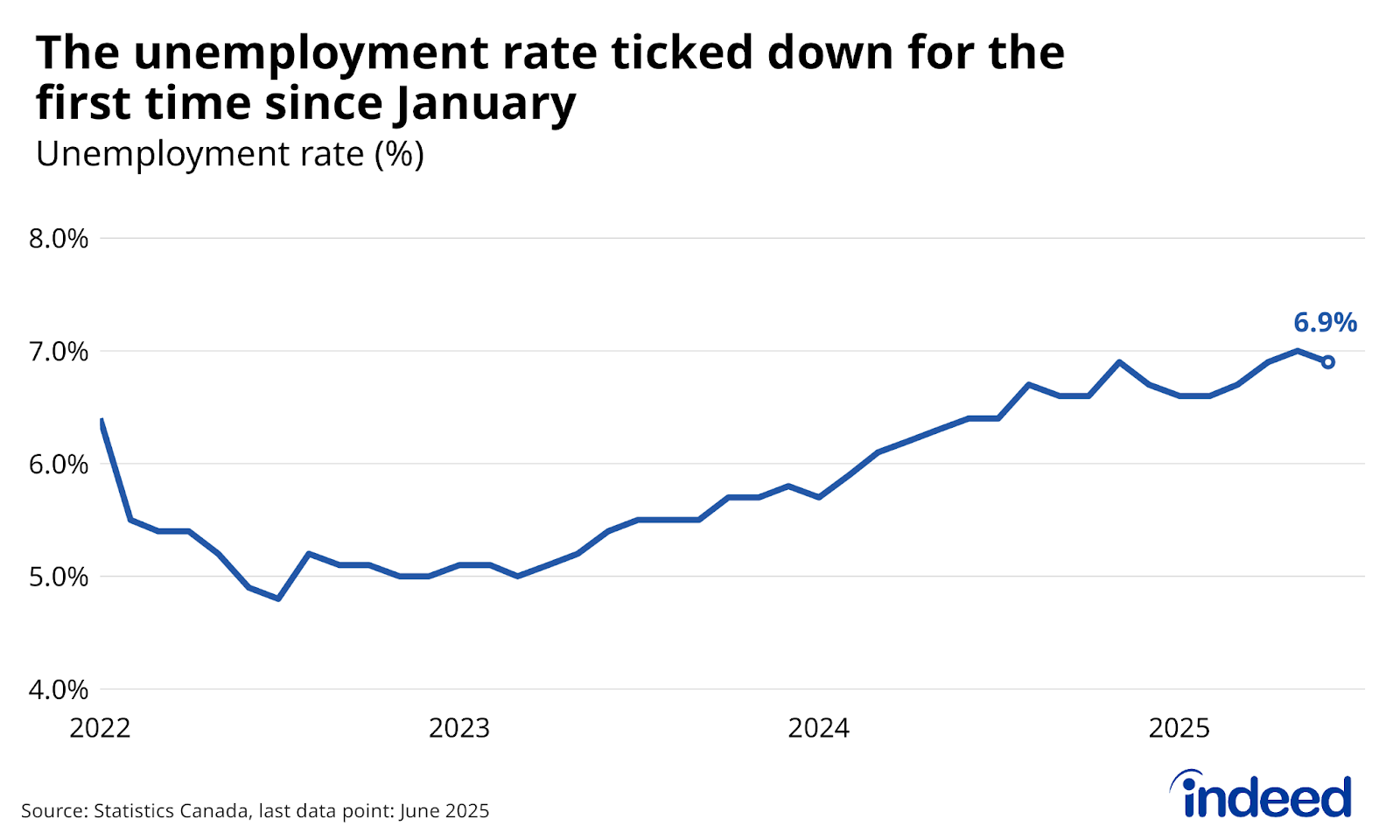 Line chart titled “The unemployment rate ticked down for the first time since January” shows the Canadian unemployment rate between January 2022 and June 2025. After rising steadily since January 2025, the unemployment rate ticked down from 7.0% to 6.9% in June.