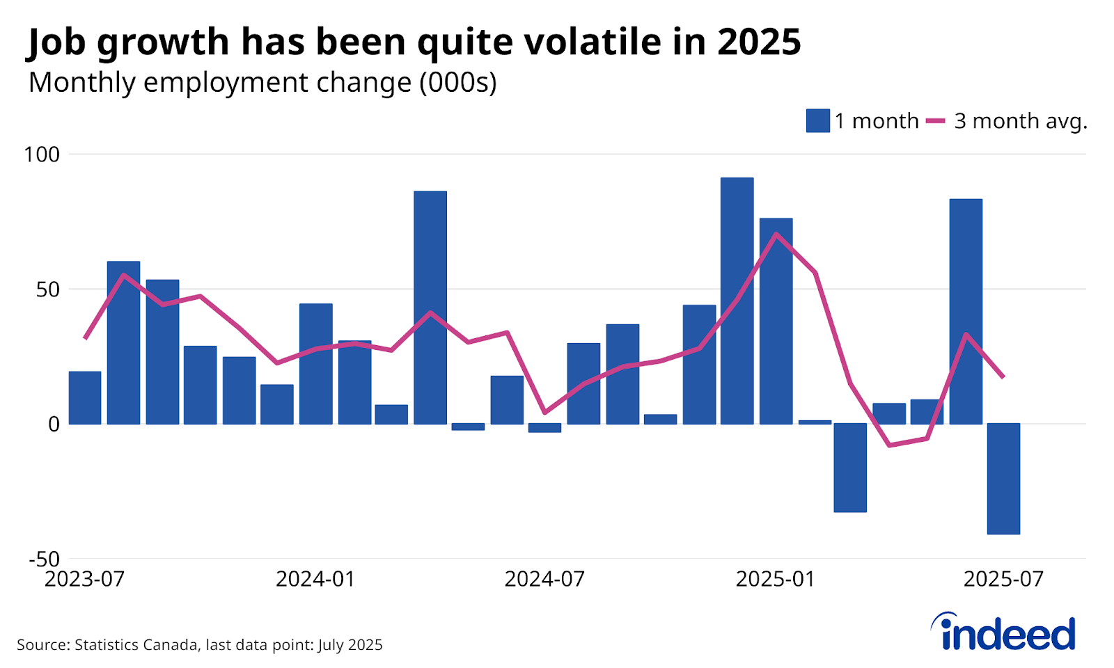 Combination line-bar chart titled “Job growth has been quite volatile in 2025” shows monthly Canadian employment growth (as bars), and its 3-month average (as a line) between July 2023 and July 2025. Employment jumped in June, but then dropped sharply in July, leaving the 3-month average growth at 17,000.