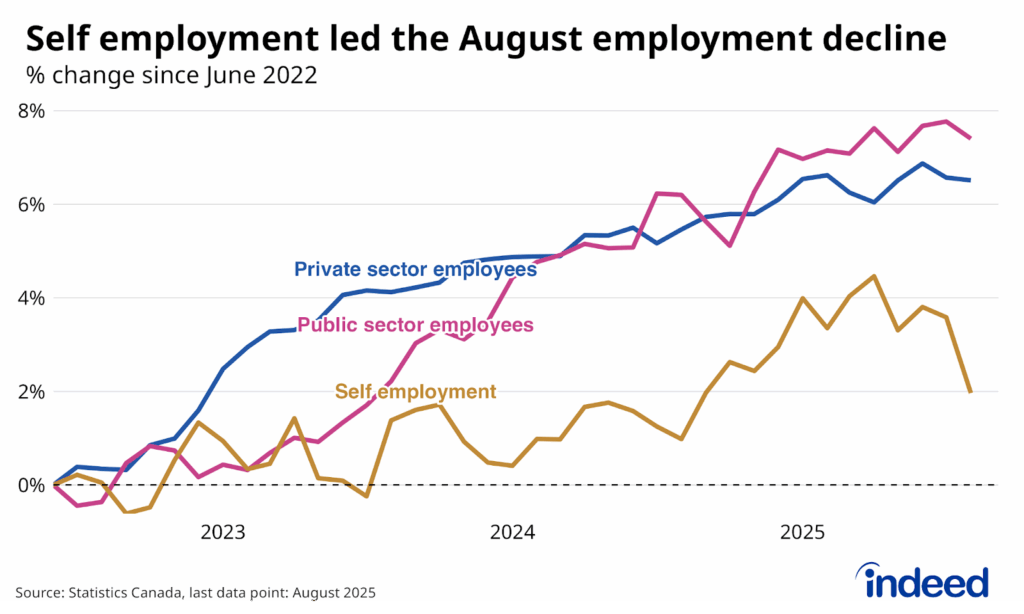 Line chart titled “Self-employment led the August employment decline” shows growth in employment among self-employed, as well as private and public sector employees between January 2022, and August 2025. The ranks of both types of employees slipped in August, but the drop was sharpest among self-employed workers. 