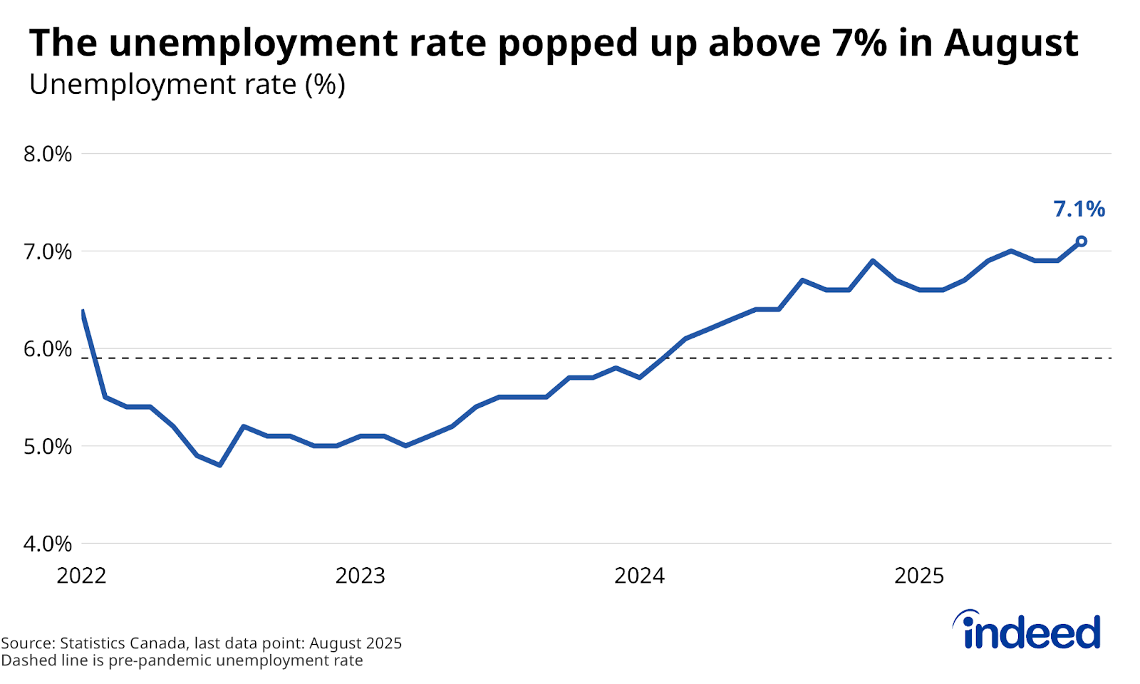 Line chart titled “The unemployment rate popped up above 7% in August” shows the Canadian unemployment rate between January 2022 and August 2025. The unemployment rate rose from 6.9% to 7.1% between July and August, hitting its highest rate over the recent economic cycle. 