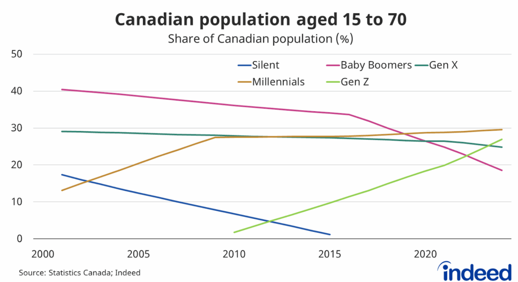 Line graph titled “Canadian population aged 15 to 70.” With a vertical axis ranging from 0 to 50%, the two largest generations in Canada in 2024 were Millennials and Gen Z, accounting for almost 30% and 27% of the population, respectively.