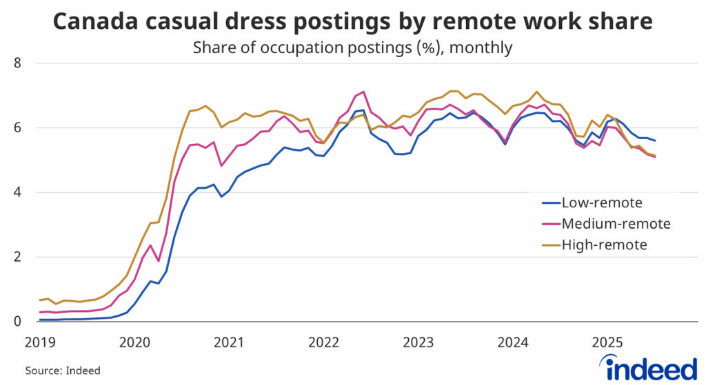 Line graph titled “Canada casual dress postings by remote work share.” With a vertical axis ranging from 0 to 8%, the remote posting share, at 5.6%, was highest among low-remote occupations — ahead of high-remote and medium-remote, at 5.1%.