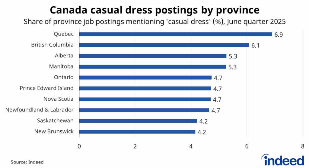 Bar graph titled “Canada casual dress postings by province” shows the share of province job postings mentioning casual dress in the June quarter of 2025. Quebec had the highest share at 6.9%, ahead of British Columbia at 6.1%, while New Brunswick and Saskatchewan had the lowest at 4.2%.