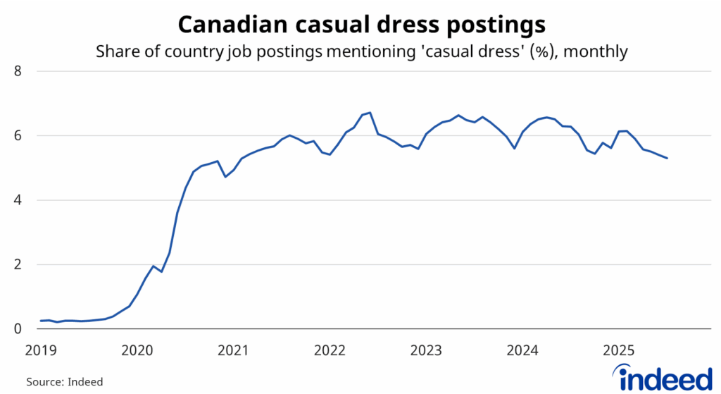 Line graph titled “Canadian casual dress postings.” With a vertical axis ranging from 0 to 8%, around 5.3% of Canadian job postings mentioned ‘casual dress’ in July.