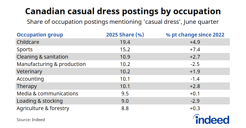 Table titled “Canadian casual dress postings by occupation.” In the June quarter, 19.4% of childcare postings and 15.2% of sports postings mention ‘casual dress’ in their job descriptions, well above other occupation groups.