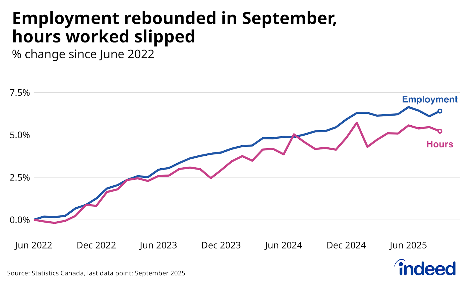 Line-chart titled “Employment rebounded in September, hours worked slipped,” shows the percent change in Canadian employment and hours worked between June 2022 and September 2025. Employment perked up in September following two declines, while hours worked ticked down. Both have been relatively flat compared to early in 2025.