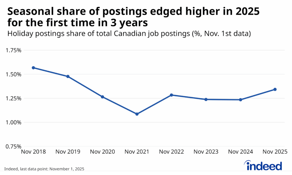 Line chart titled “Seasonal share of postings edged higher in 2025 for the first time in 3 years” shows the share of Canadian job postings including seasonal-related terms in their job titles as of November 1, between 2018 and 2025. Seasonal job postings dropped more than others during the pandemic, and haven’t fully rebounded since, but ticked up in 2025. 