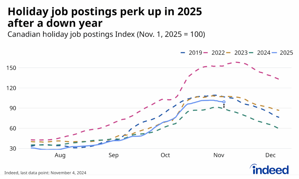 Line chart titled “Holiday job postings perk up in 2025 after a down year” shows the level of Canadian holiday job postings between mid-August and early December, indexed to November 1, 2025, with five lines representing their trend in 2019, 2022, 2023, 2024, and 2025, respectively. As of November 4, 2025, holiday postings were up 12% from a year earlier, but still down compared to 2023. 