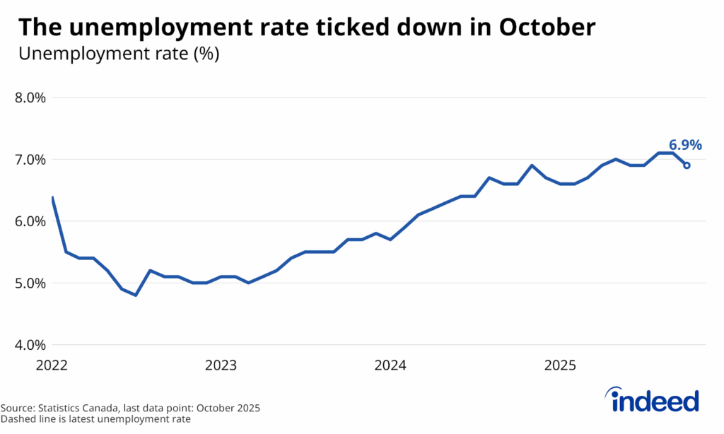 Line chart titled “The unemployment rate ticked down in October” shows the Canadian unemployment rate between January 2022 and October 2025. The unemployment rate ticked down 0.2 percentage points in October to 6.9%, returning to its July 2025 level.