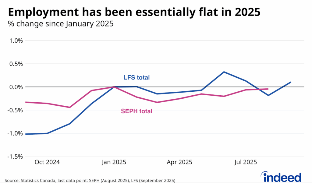 Line chart titled “Employment has been essentially flat in 2025” shows the growth in LFS and SEPH employment since January 2025, from September 2024 through September 2025. While the LFS has been volatile lately, on net, both series have been relatively flat in 2025. 