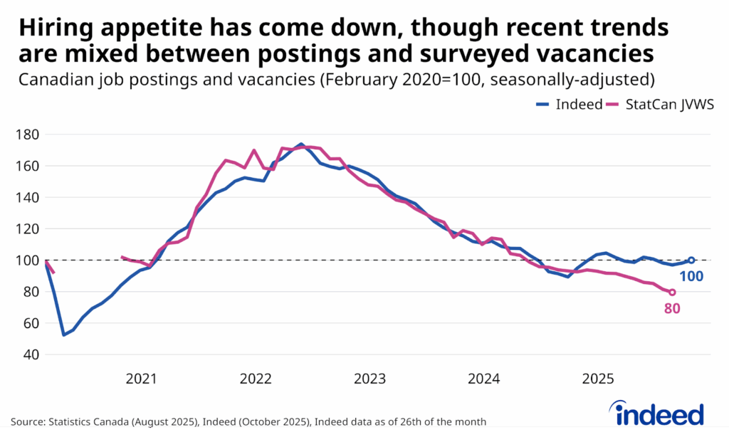 Line chart titled “Hiring appetite has come down, though recent trends are mixed between postings and surveyed vacancies” shows the level of Canadian job postings and job vacancies, between February 2020 and October 2025, both indexed to equal 100 in February 2020. After tracking similarly, employer job vacancies slipped in Q3 2025, while job postings held steady, resulting in vacancies being down 20% from their pre-pandemic level, while postings were, on net, unchanged. 