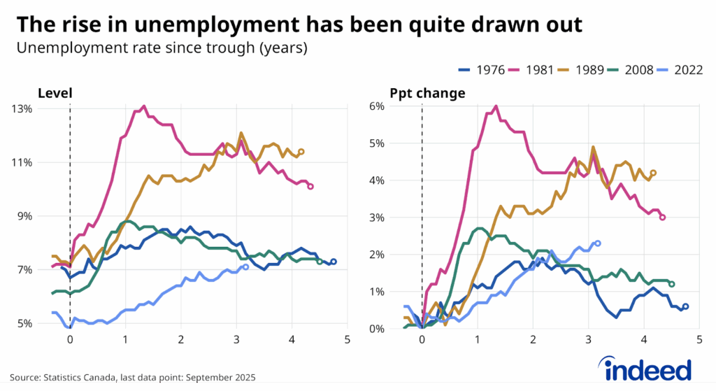 Two-panel line chart titled “The rise in unemployment has been quite drawn out” shows the level (left) and percentage point change (right) of the Canadian unemployment rate over the five years following their respective troughs in 1976, 1981, 1989, 2008, and 2022. The unemployment rate is up over two percentage points amid the current cycle (starting in 2022), which isn’t especially high, but the trend has now lasted for three years. 