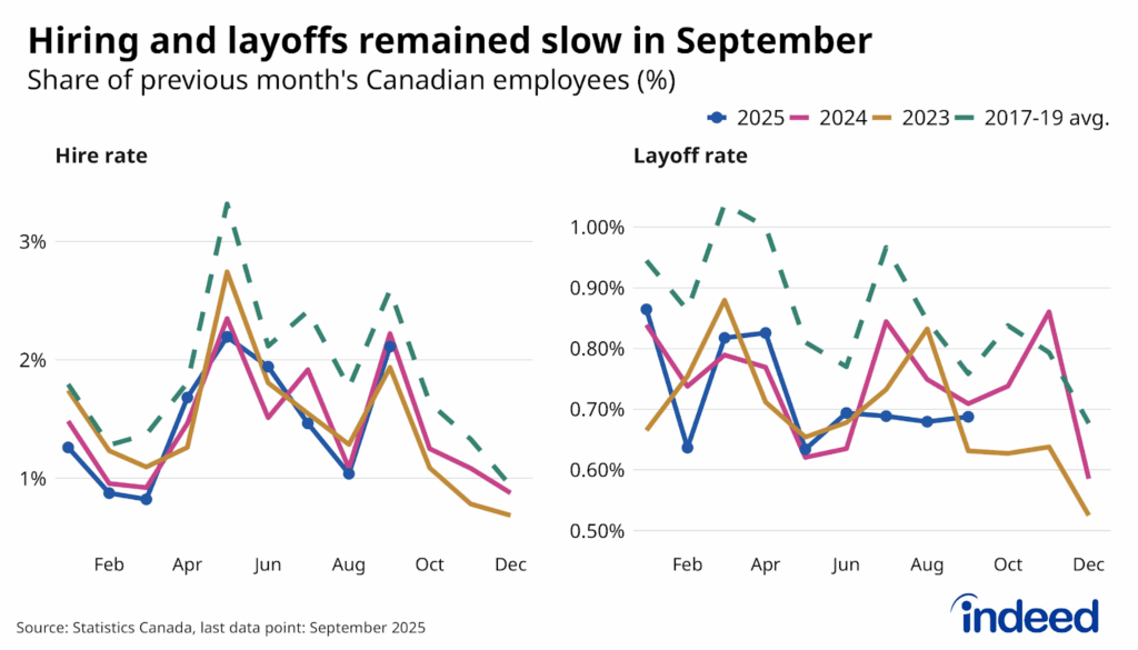 Two-panel line chart titled “Hiring and layoffs remained slow in September” shows the share of Canadian employees who started a new job, or were laid off or discharged, with four lines in each panel, representing the monthly rate in 2023, 2024, 2025, and the average over 2017-2019. Both measures of labour market dynamics were below their pre-pandemic norms throughout Q3. 