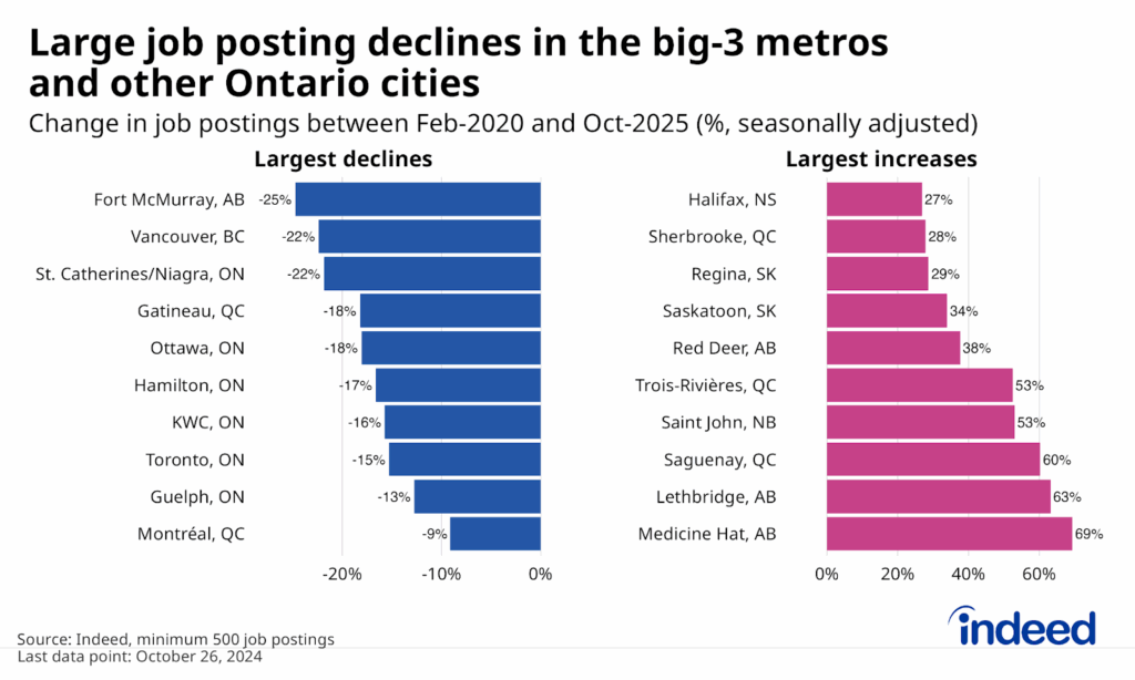 Two-panel bar chart titled “Large job posting declines in the big-3 metros and other Ontario cities” shows the ten largest increases and decreases in job posting growth between February 2020 and October 2025. Most of the large declines were in the big three cities and elsewhere in Ontario, while the largest increases were often in smaller metros in Alberta and Quebec. 