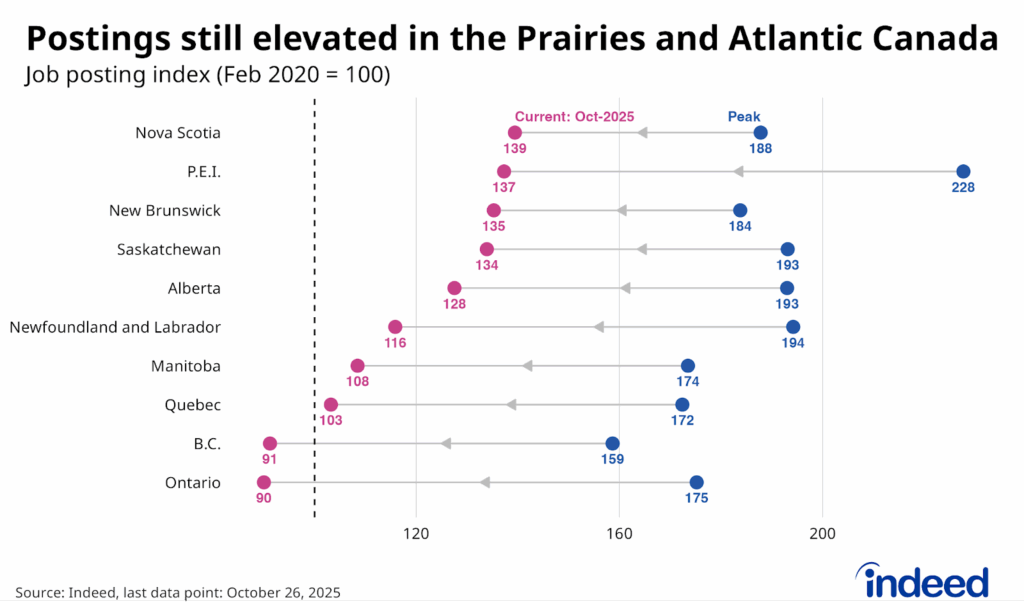 Lollipop chart titled “Postings still elevated in the Prairies and Atlantic Canada” shows job postings by province (indexed to equal 100 in February 2020) at their peak levels (in 2022), and as of late-October 2025. All provinces have dropped off from three years earlier, but only B.C. and Ontario are below their pre-pandemic levels. 