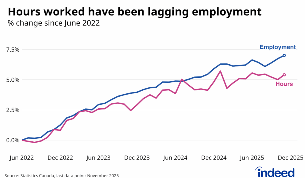 Line chart titled “Hours worked have been lagging employment” shows the net change in employment and total hours worked between June 2022 and November 2025. While overall employment is up in 2025, hours worked have been relatively flat.