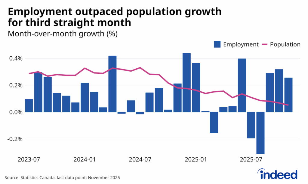 Combination line-bar chart titled “Employment outpaced population growth for third straight month”  shows monthly Canadian employment growth (as bars), population growth (as a line) between July 2023 and November 2025. Employment has posted three consecutive gains of above 50,000, after dropping during the summer, while population growth has eased.