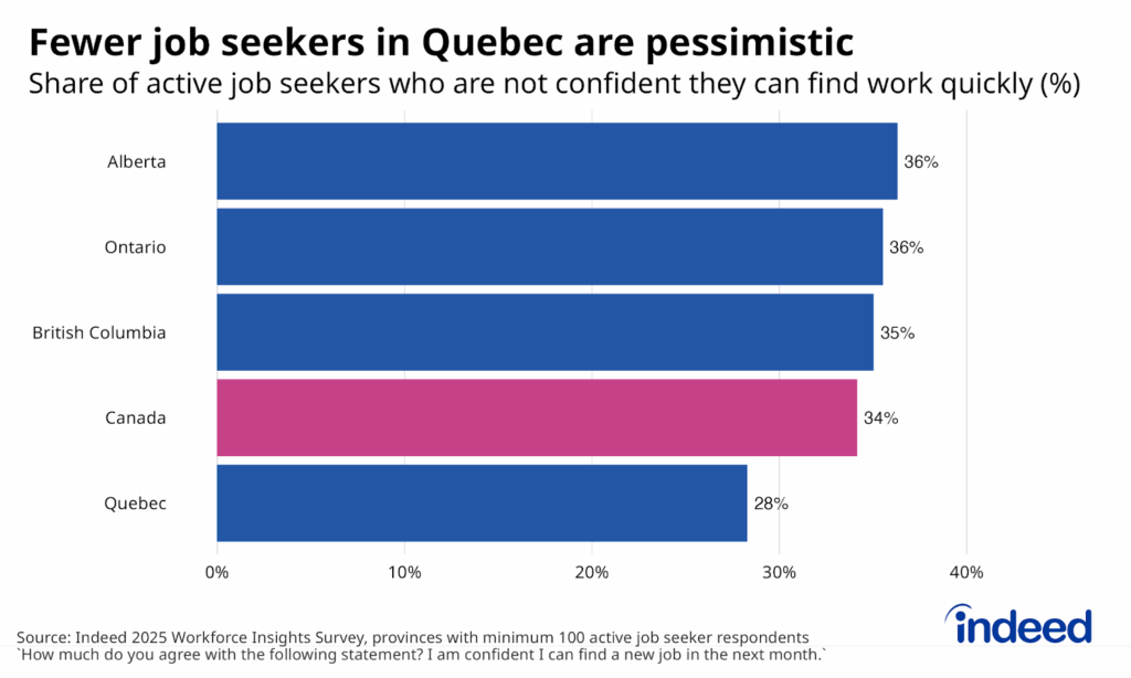 Row bar-chart titled “Fewer job seekers in Quebec are pessimistic” shows the share of active job seekers in Canada, and the four largest provinces, who reported that they are not optimistic they can find work quickly in 2025. The share of job seekers who reported being pessimistic was notably lower in Quebec (28%) than the rest of Canada (34%). 
