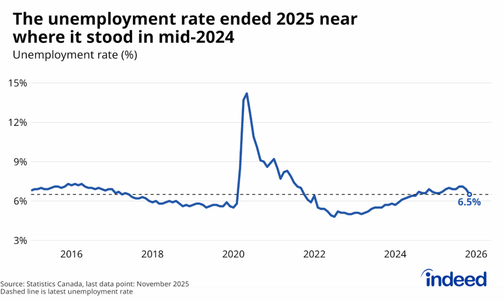 Line chart titled “The unemployment rate ended 2025 near where it stood in mid-2024” shows the Canadian unemployment rate between 2015 and November 2025. Even before the unemployment rate’s downtick from 7.1% to 6.5% between September and November, the jobless rate was up relatively modestly in 2025. 