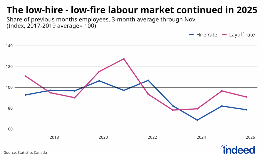 Line chart titled “The low-hire-low-fire labour market continued in 2025” shows the three-month average employee layoff rate and hiring rate as of November, between 2016 and 2025, both series indexed to their 2017-2019 averages. While both layoffs and new hires have been below their pre-pandemic rates since late 2022, the pace of hiring has been somewhat slower.    