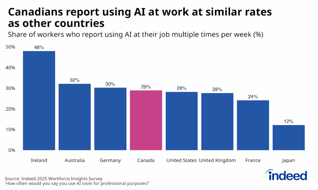 Bar-chart titled “Canadians report using AI at work at similar rates as other countries” shows the share of employed respondents in eight countries who reported using AI at work multiple times per week in 2025. 29% of Canadian workers reported using AI regularly, a similar rate as in Germany, the US, and the UK. 