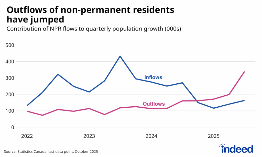 Line-chart titled “Outflows of non-permanent residents have jumped” shows the contribution of non-permanent migration to population growth, split between inflows and outflows, between January 2022 and October 2025. Inflows are down sharply from quite elevated levels in mid-2023, while outflows jumped in mid-2025 recently. 
