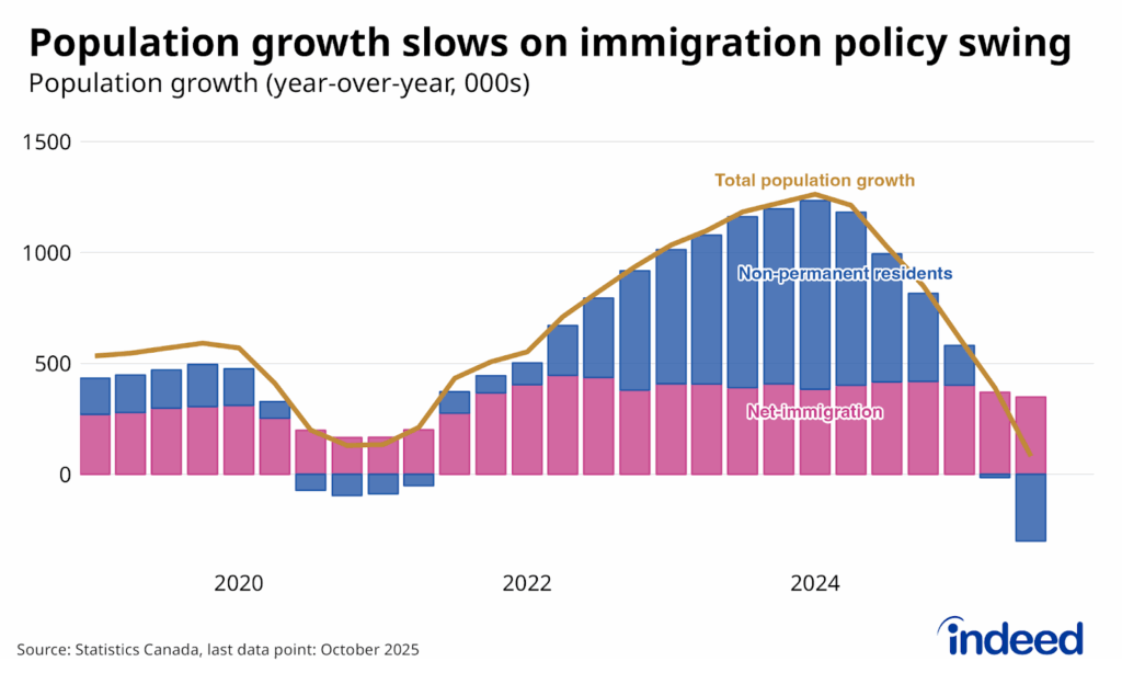 Area line-chart titled “Population growth slows on immigration policy swing” shows the contribution to Canadian year-over-year population growth from net immigration, and net migration of non-permanent residents between 2018 and October 2025. Canadian population growth has slowed sharply as net migration of non-permanent residents has dropped from elevated to slightly negative. 