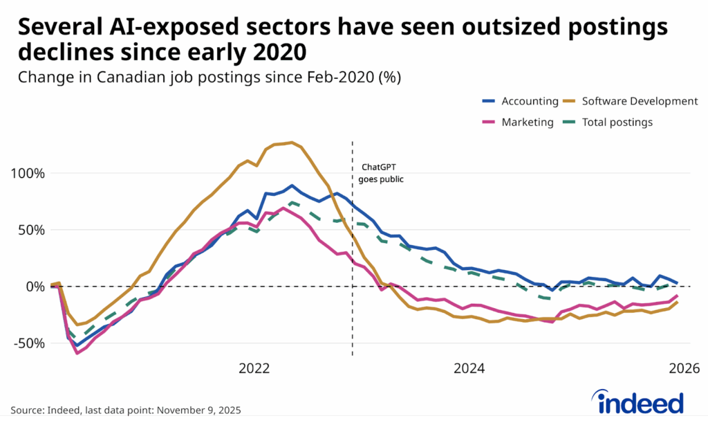 Line chart titled “Several AI-exposed sectors have seen outsized postings declines since early 2020” shows the change in Canadian job postings between February 2020 and November 9, 2025, with occupations grouped into three tiers based on the replacement risk to generative AI. Postings for the most exposed occupations have been weaker on-net since 2020, but have evolved similarly to others since mid-2023. 