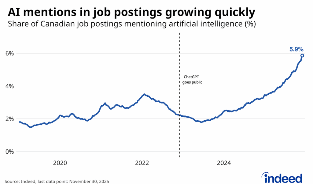 Line-chart titled “AI mentions in job postings growing quickly” shows the share of Canadian job postings that include terms related to artificial intelligence in their job descriptions between 2019 and November 30, 2025. The share has increased sharply over the past two years, sitting at 5.9% in November 2025. 