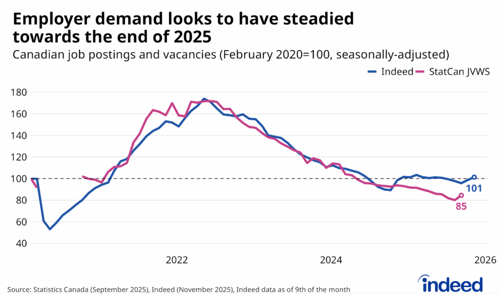 Line chart titled “Employer demand looks to have steadied towards the end of 2025” shows the level of Canadian job postings and job vacancies, between February 2020 and November 9, 2025, both indexed to equal 100 in February 2020. Job vacancies have been weaker than postings in 2025, but both showed signs of firming in late 2025, and the pace of year-over-year decline in both metrics eased in 2025 compared to prior years. 