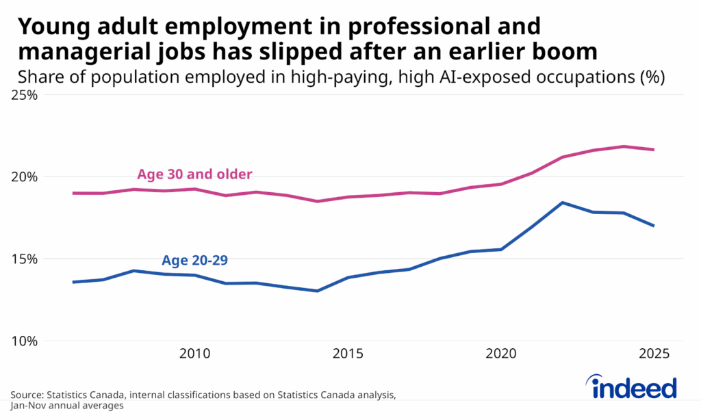Line chart titled “Young adult employment in professional and managerial jobs has slipped after an earlier boom” shows the annual share of the population employed in high-paying, high AI-exposed occupations among Canadians ages 20-29, and those ages thirty and older between 2006 and 2025. The share of people working in these occupations rose among both demographics, particularly those under thirty, but since 2022, they’ve plateaued among older workers but slipped among younger workers. 
