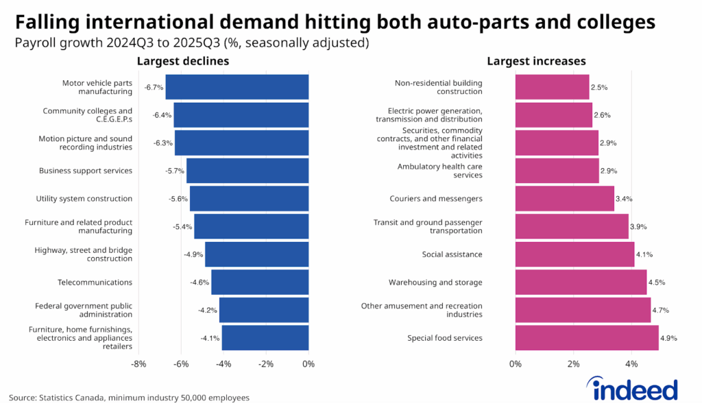 Row bar-chart titled “Falling international demand hitting both auto-parts and colleges” shows the ten industries with the fastest-growing and shrinking payroll employment between Q3 2024 and Q3 2025. Auto-parts manufacturing, community colleges, and motion picture and sound recording all fell by over 6% in 2025, while special food services, other amusement and recreation (e.g., gyms and golf courses), warehousing and storage, and social assistance (e.g., childcare) rose by over 4%. 