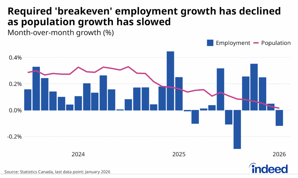 Combo-chart titled “Required break-even employment growth has declined as population growth has slowed” shows the pace of monthly employment growth (bars) and population growth between January 2023 and January 2026.  While employment slipped in the past month,  population growth has been easing for over a year, reducing the rate of job growth required to keep the labor market stable.