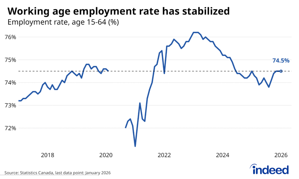 Line-chart titled ”Working age employment rate has stabilized”  shows the share of the population aged 15 to 64 with a job between January 2017 and January 2026. The employment rate has held steady over the past 3 months at 74.5%, up from where it stood during the summer but still down from its highs in 2022.