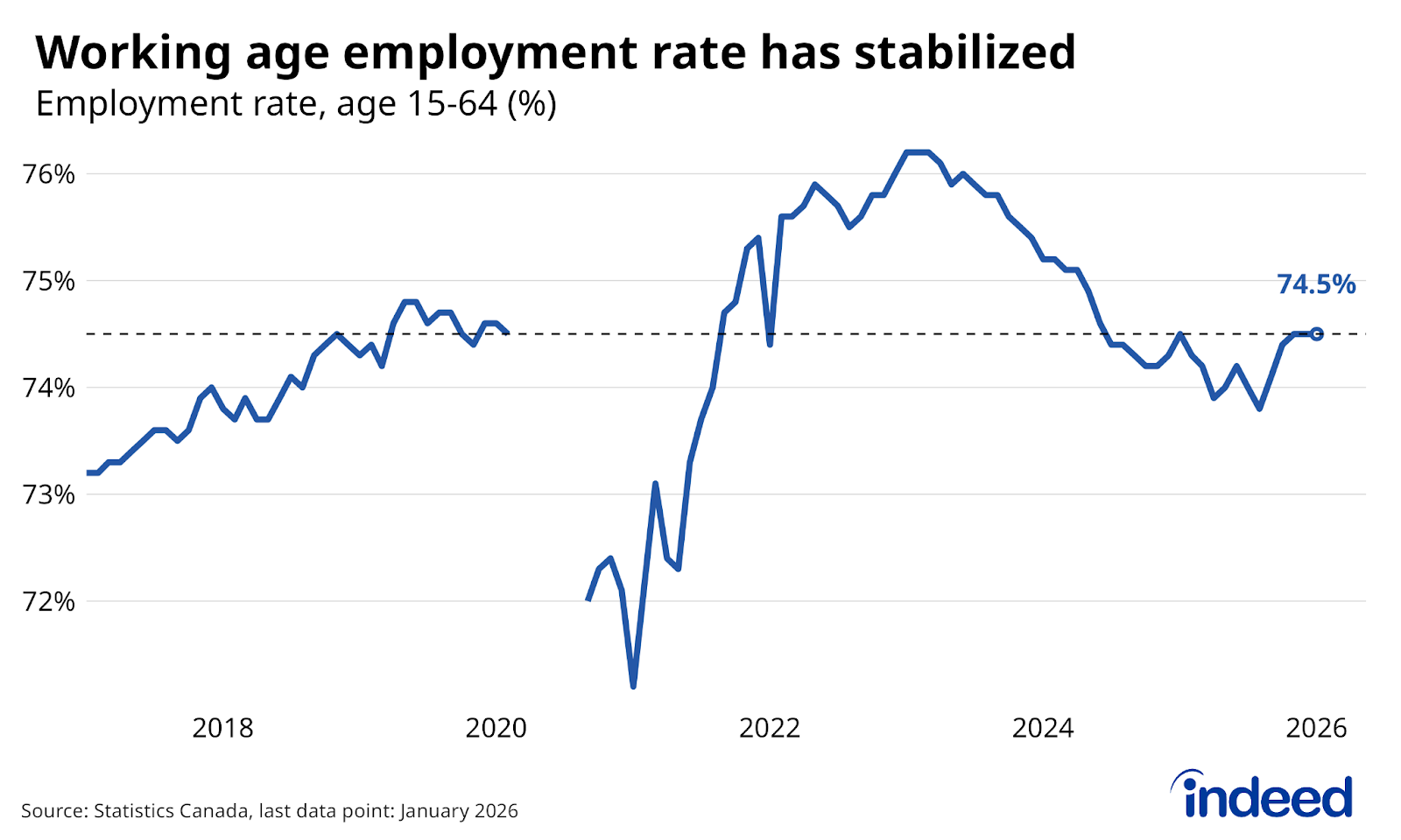 Line-chart titled ”Working age employment rate has stabilized”  shows the share of the population aged 15 to 64 with a job between January 2017 and January 2026. The employment rate has held steady over the past 3 months at 74.5%, up from where it stood during the summer but still down from its highs in 2022.